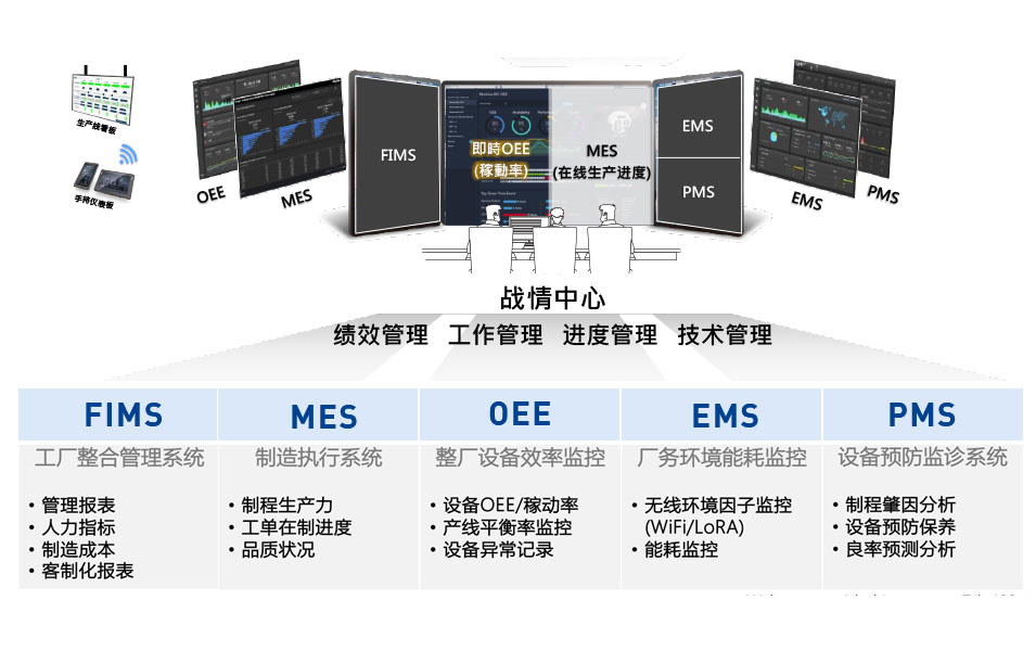 模組化智能iFactory